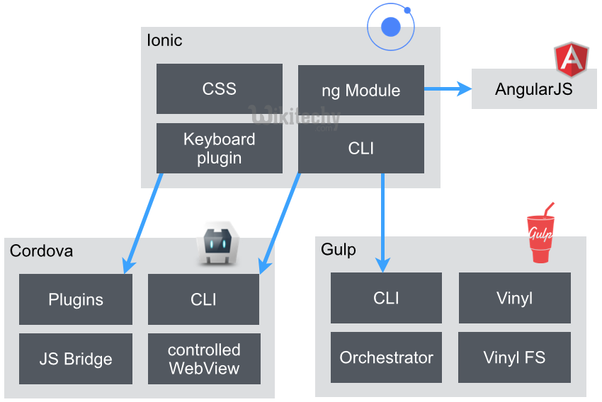  ionic - cordova angularjs and gulp relationship